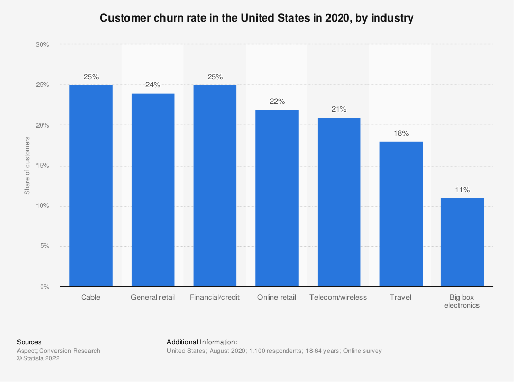 Costumer churn rate