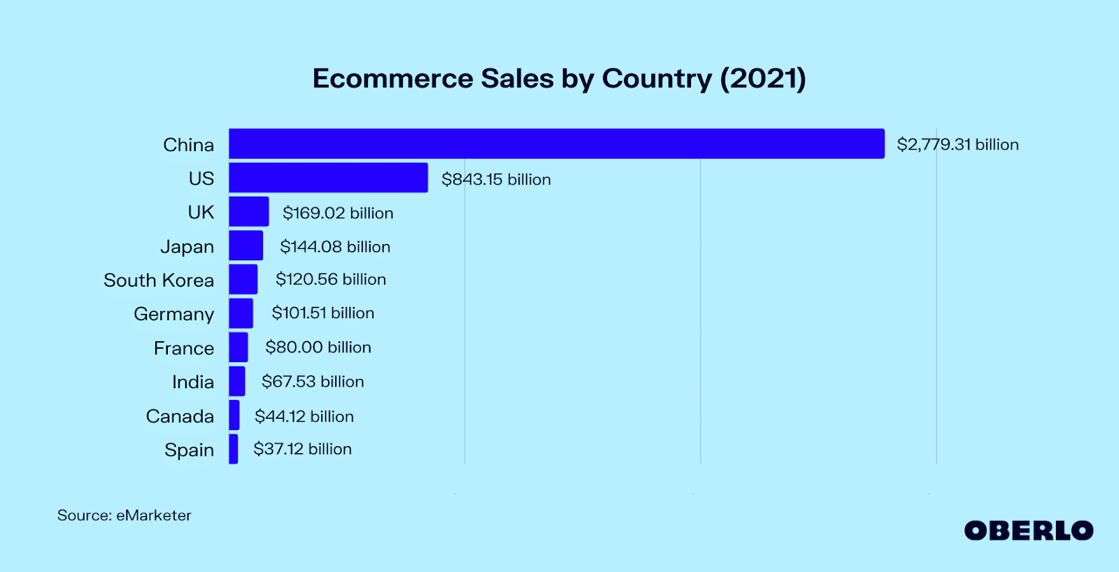 Ecommerce Sale by Country