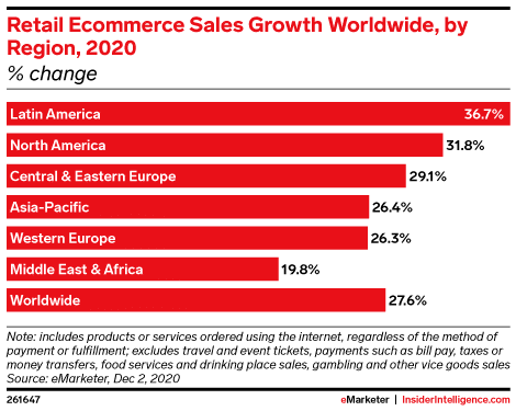 Ecommerce Sales Growth Worldwide