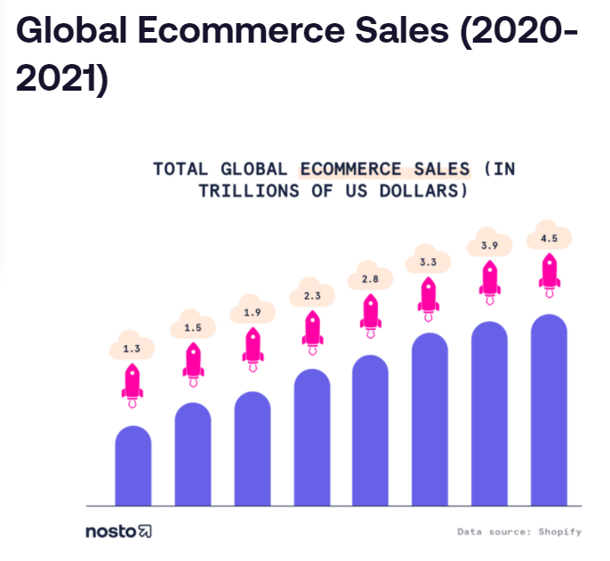 Global Ecommerce Sale