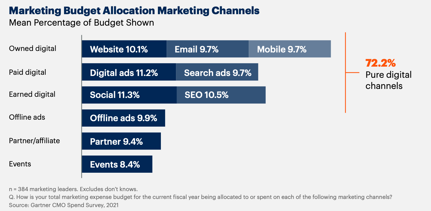 Marketing Budget Allocation