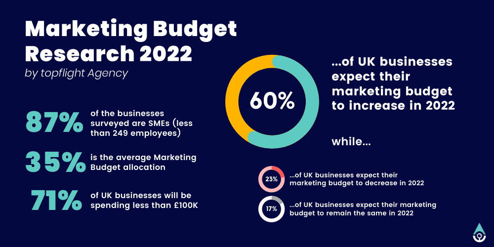 Marketing Budget Research