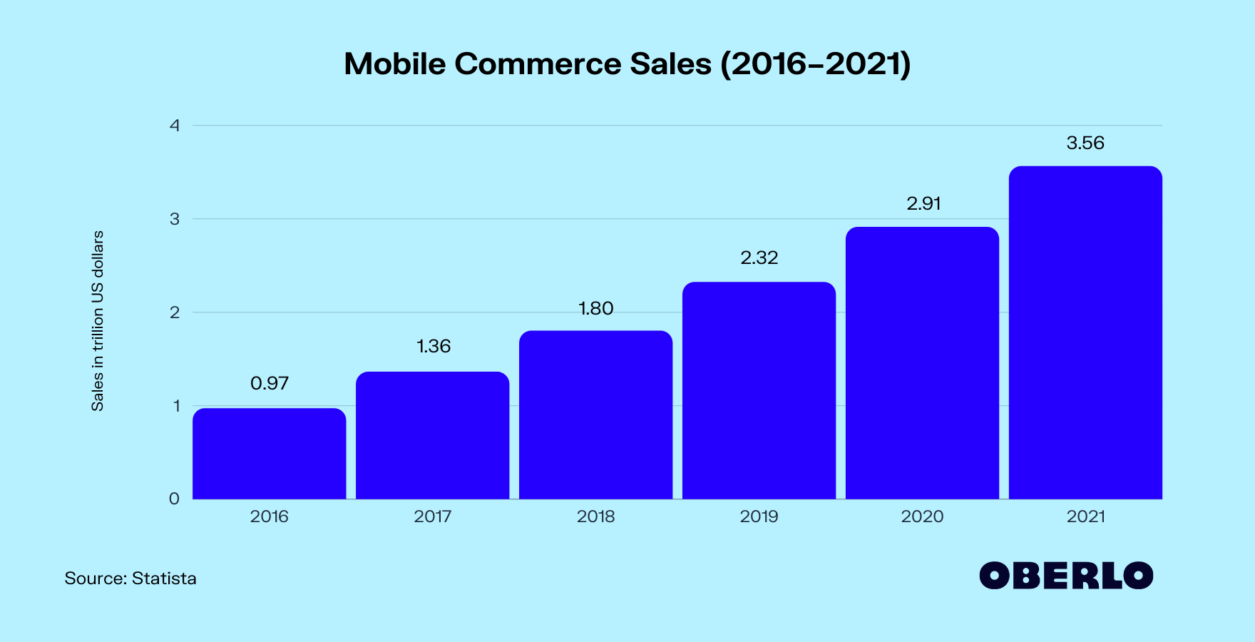 Mobile Commerce Sale
