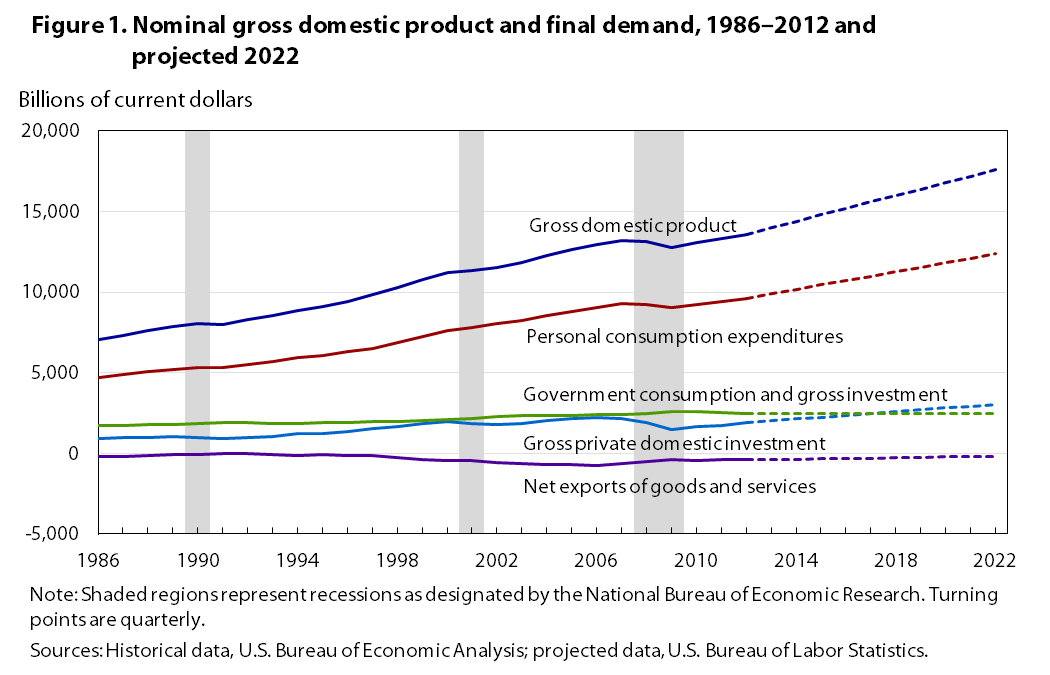 Nominal gross Domestic