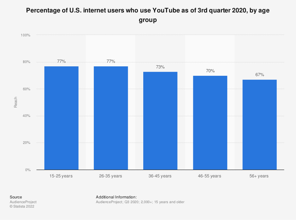 Percentage of US Internet user