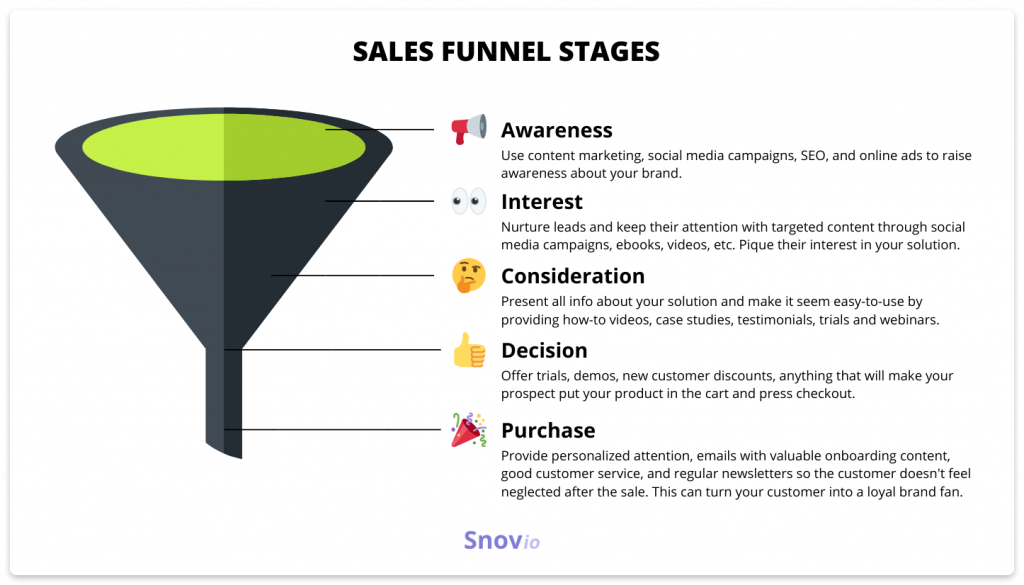 Publish Content Related to Customer’s Journey