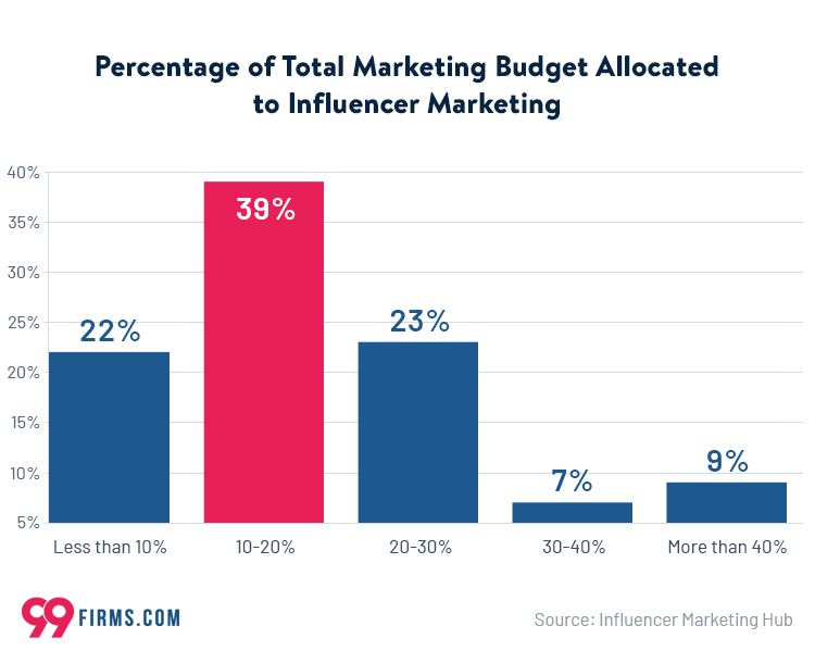 Total Marketing Budget