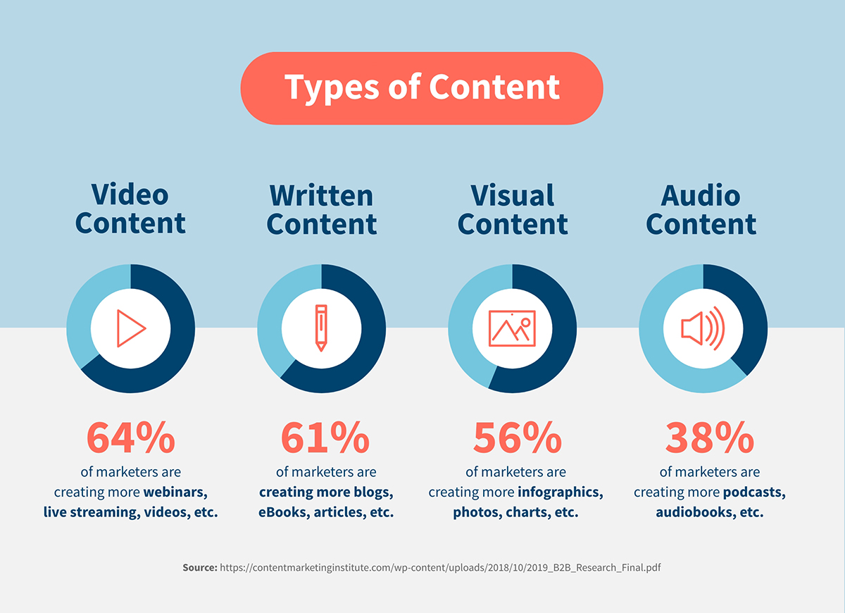 Types of Content