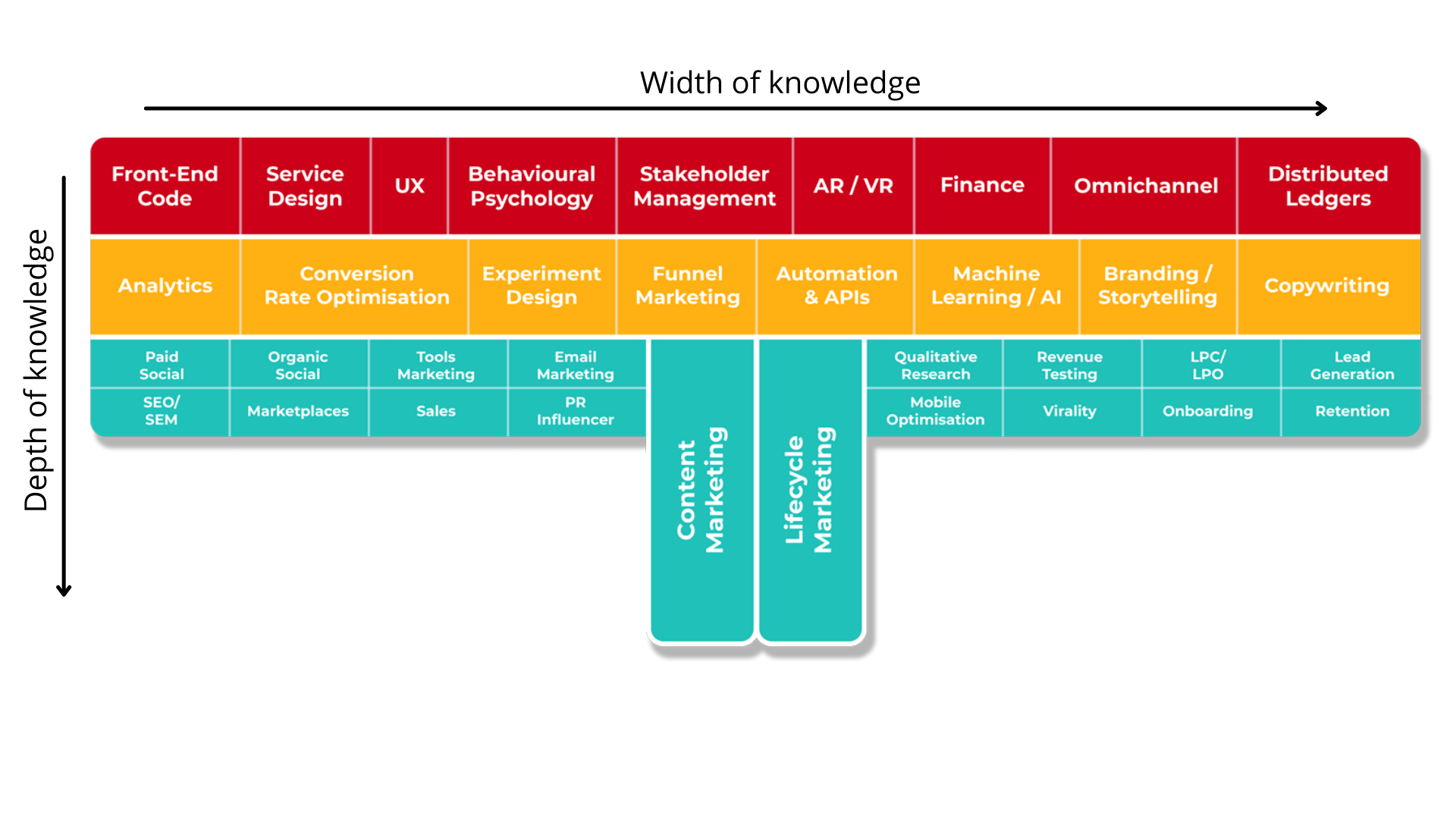 Width.Depth of knowledge