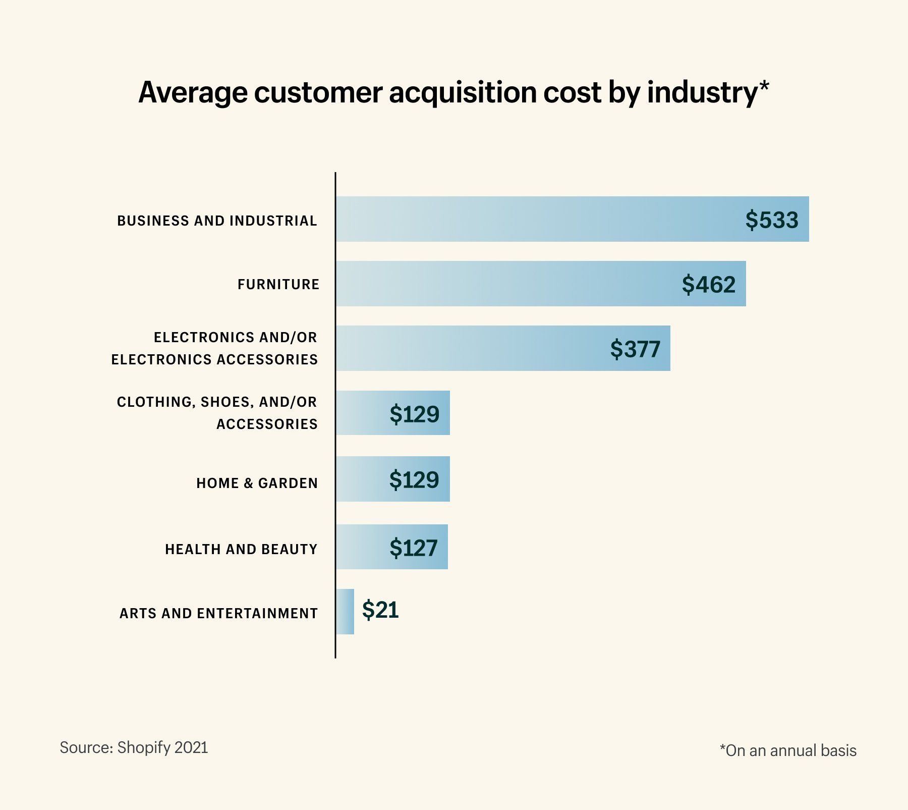 average costumer acquisition