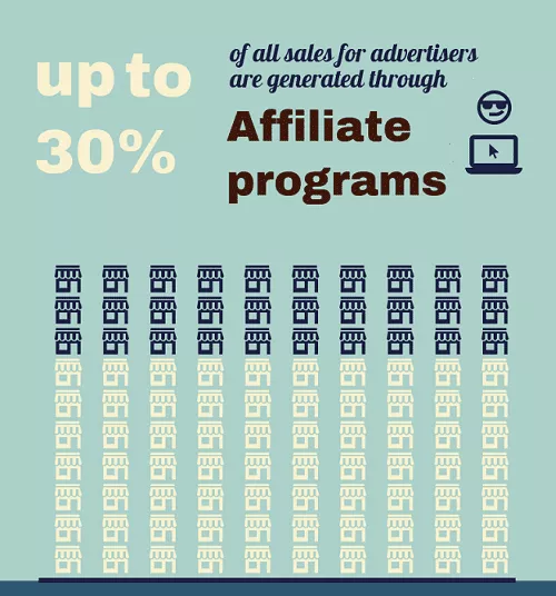 Up to 30% of advertisement sales are generated through affiliate programs