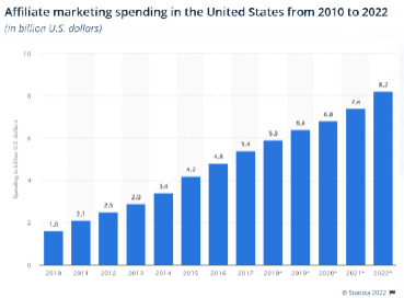 Affiliate marketing spending