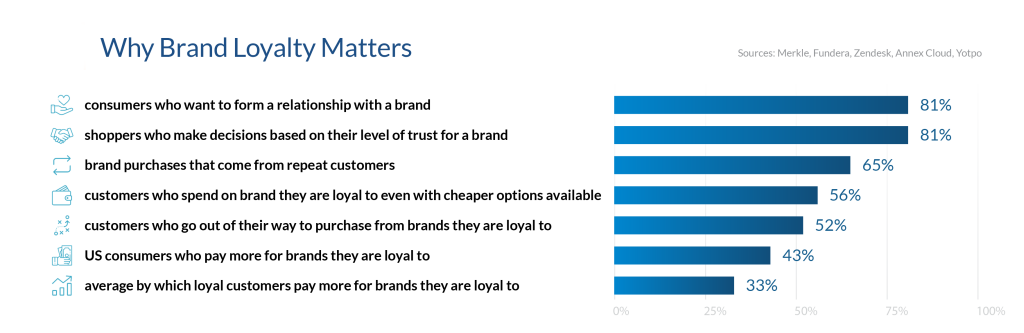 Brand Loyalty Matters