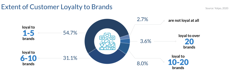 Consumer loyalty to brands