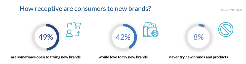 Consumers to new brand