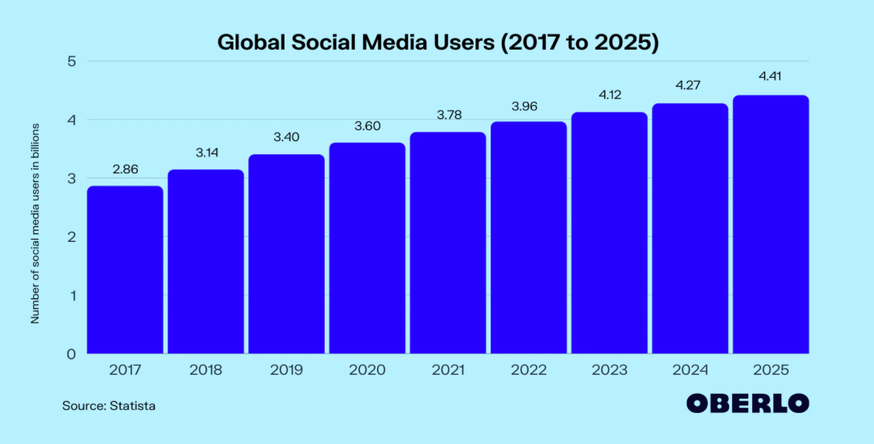 Global Social Media Users