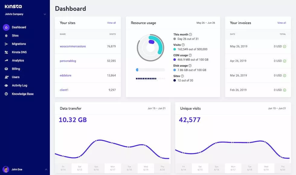 Kinsta’s dashboard with marketing metrics such as resource usage and unique visits visible.