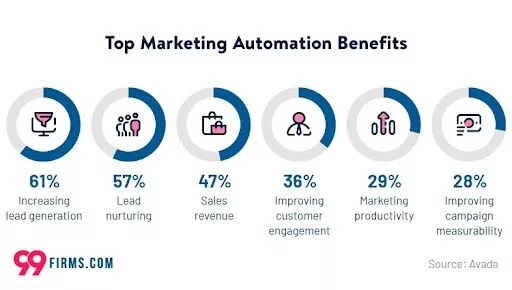 The top benefits of marketing automations, with increasing lead generation at the top with 61%
