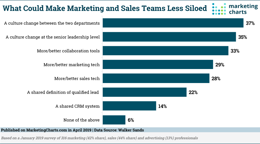 Marketing and sales team less siloed
