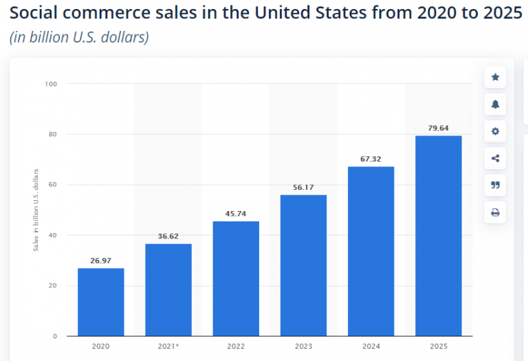 Social Commerce Sales