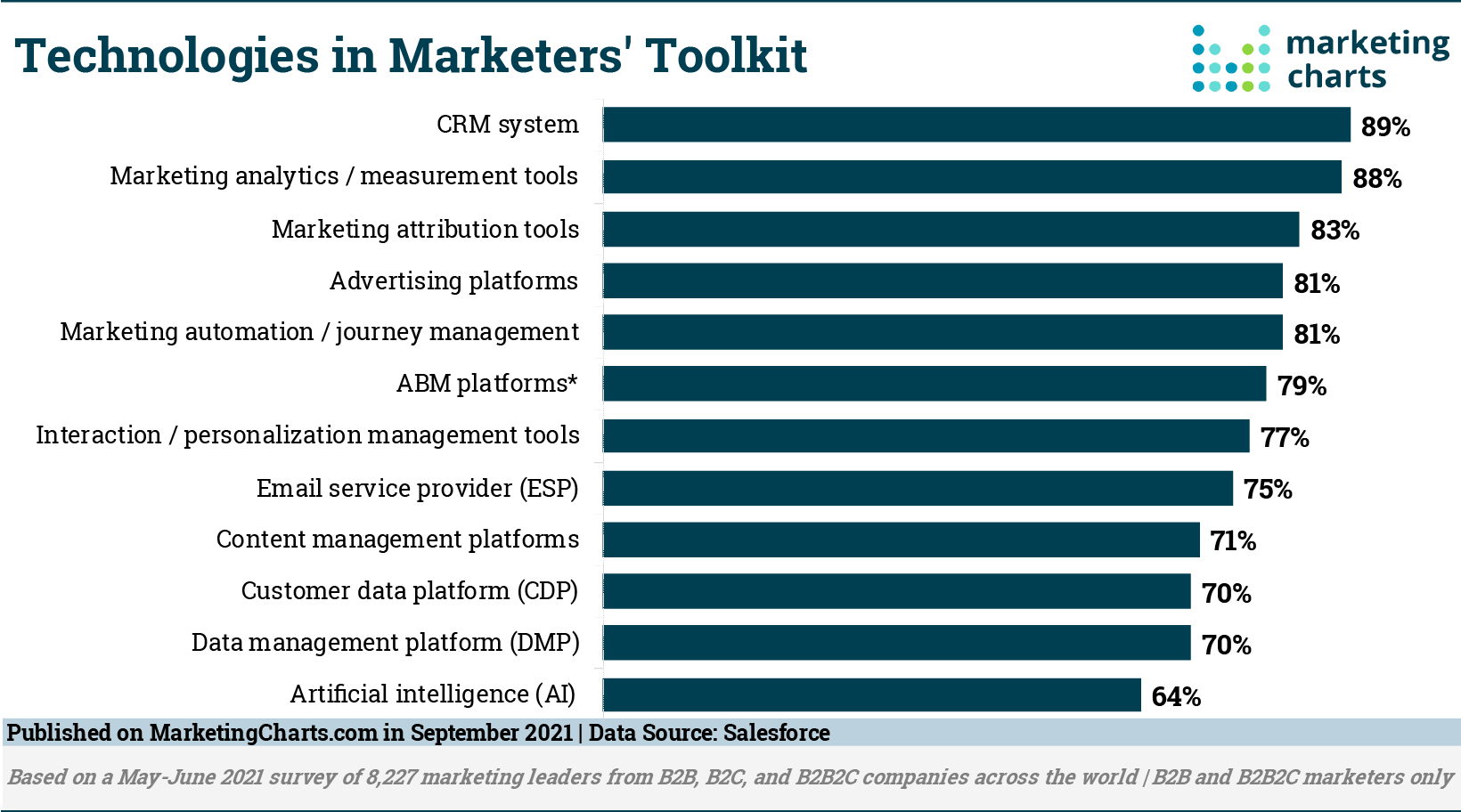 Technologies in marketers' toolkit