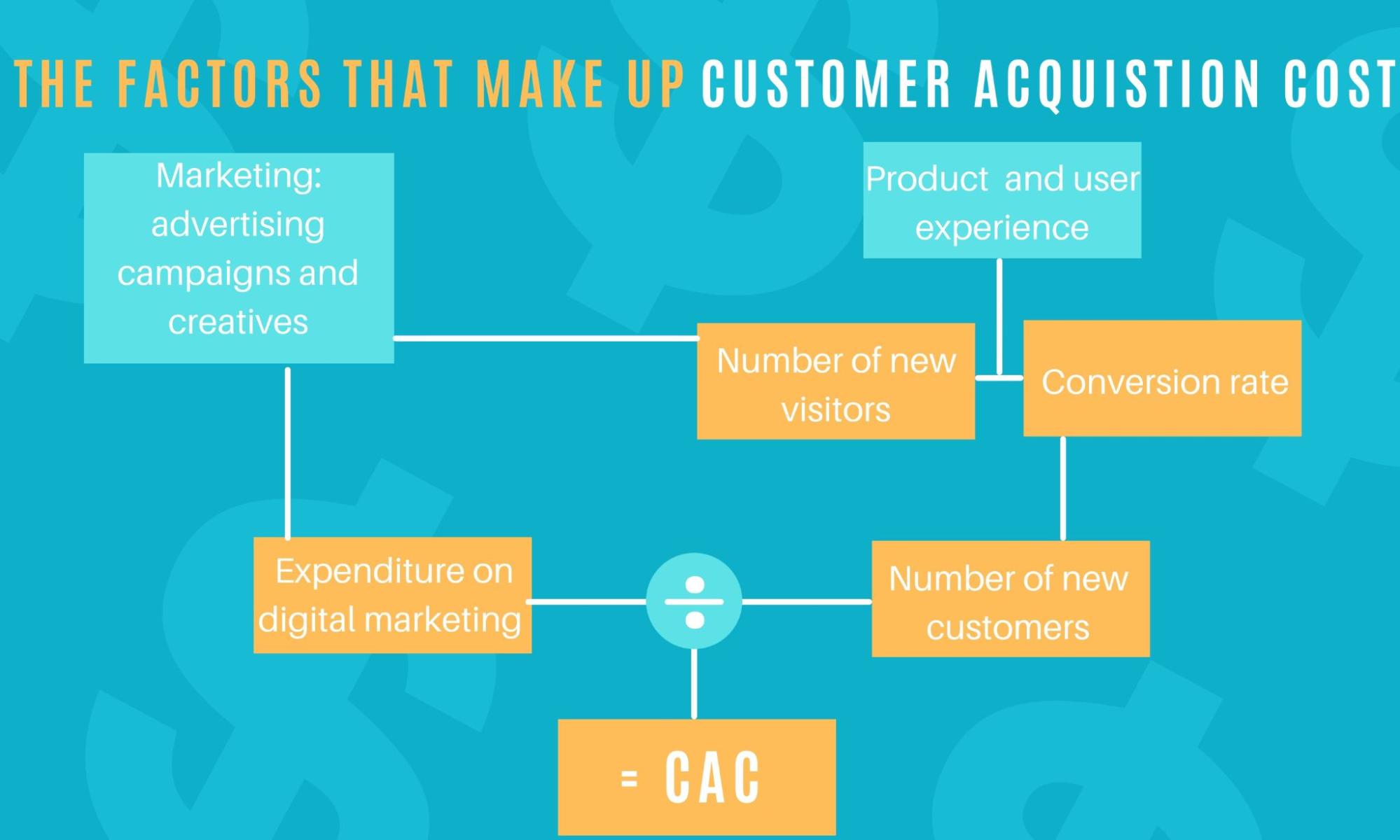 factors that make up costumer acquisition cost