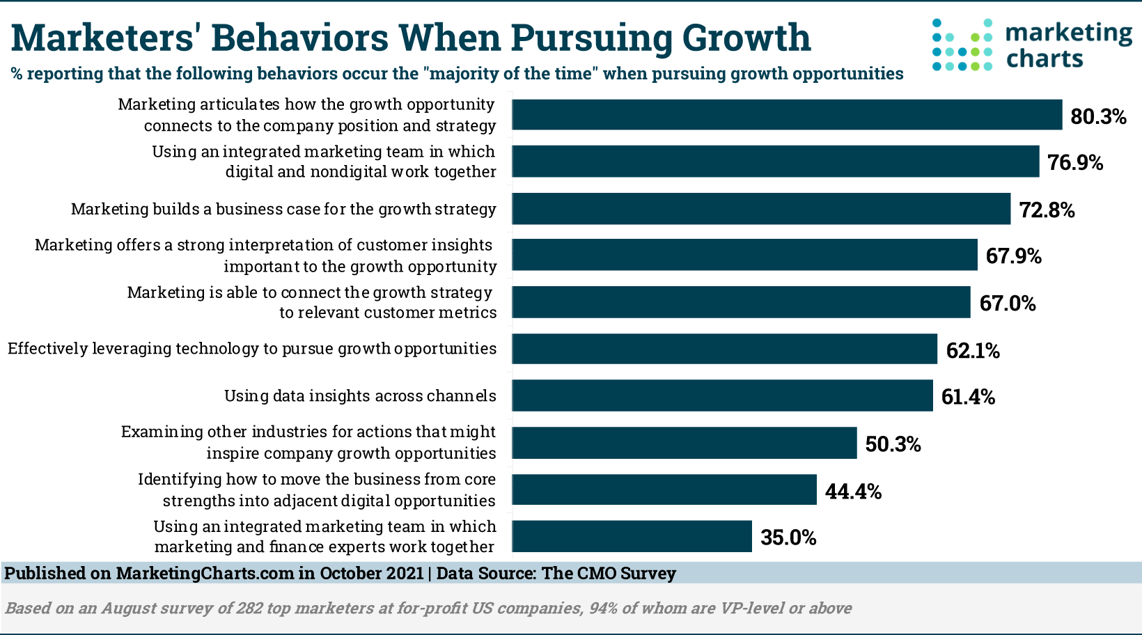 marketers' behavior
