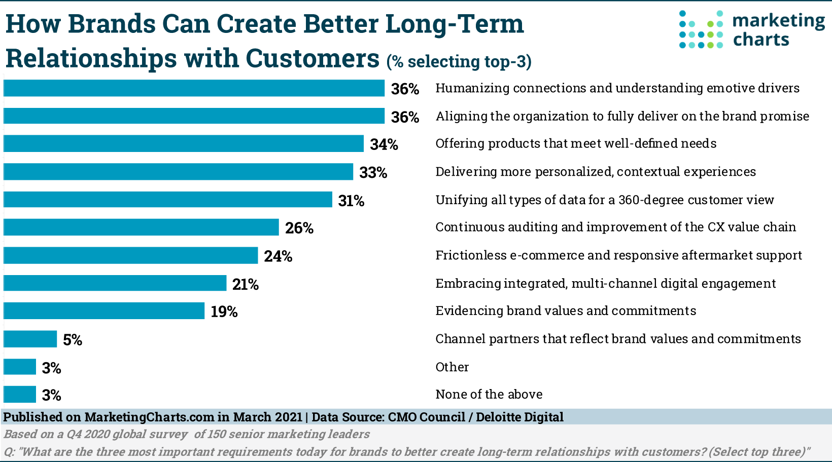 relationship marketing