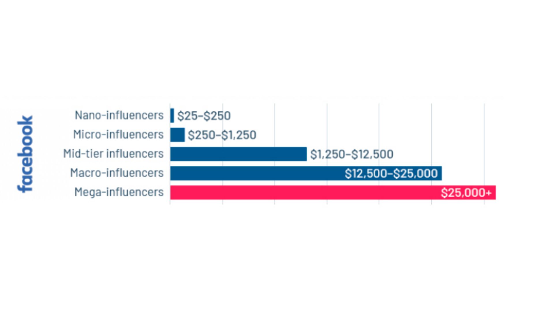 The number of influencers in Facebook