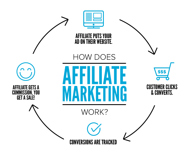 Affiliate Marketing