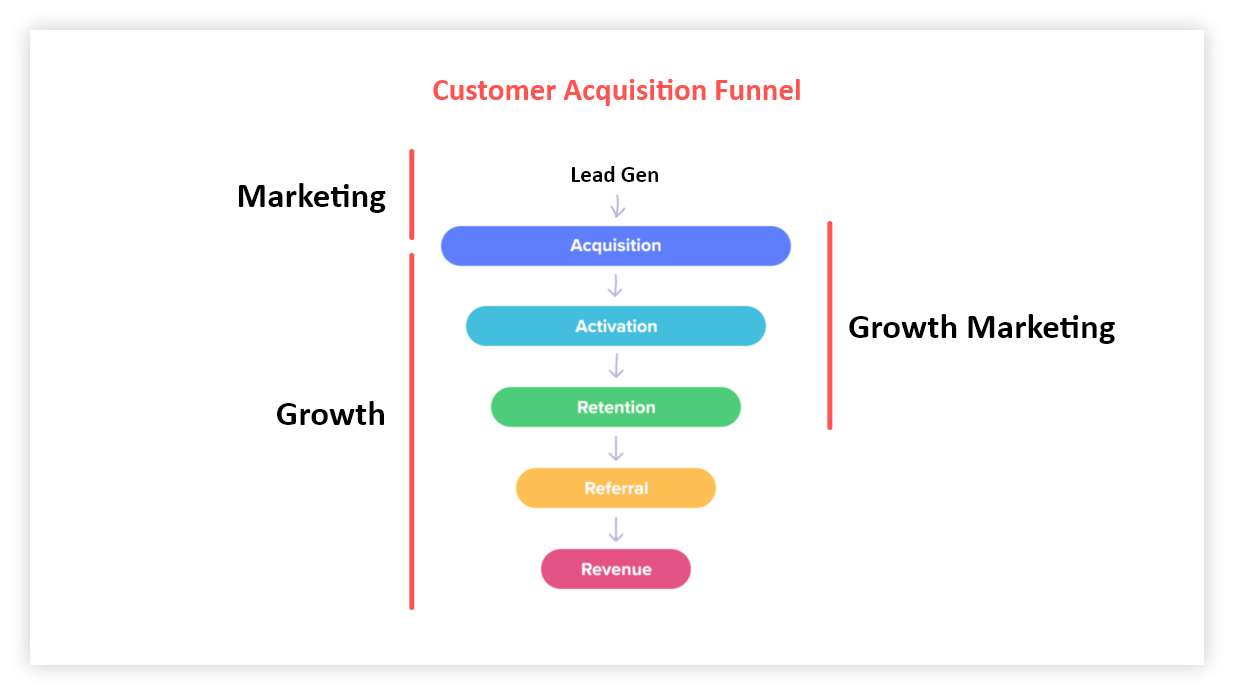 Customer Acquisition Funnel