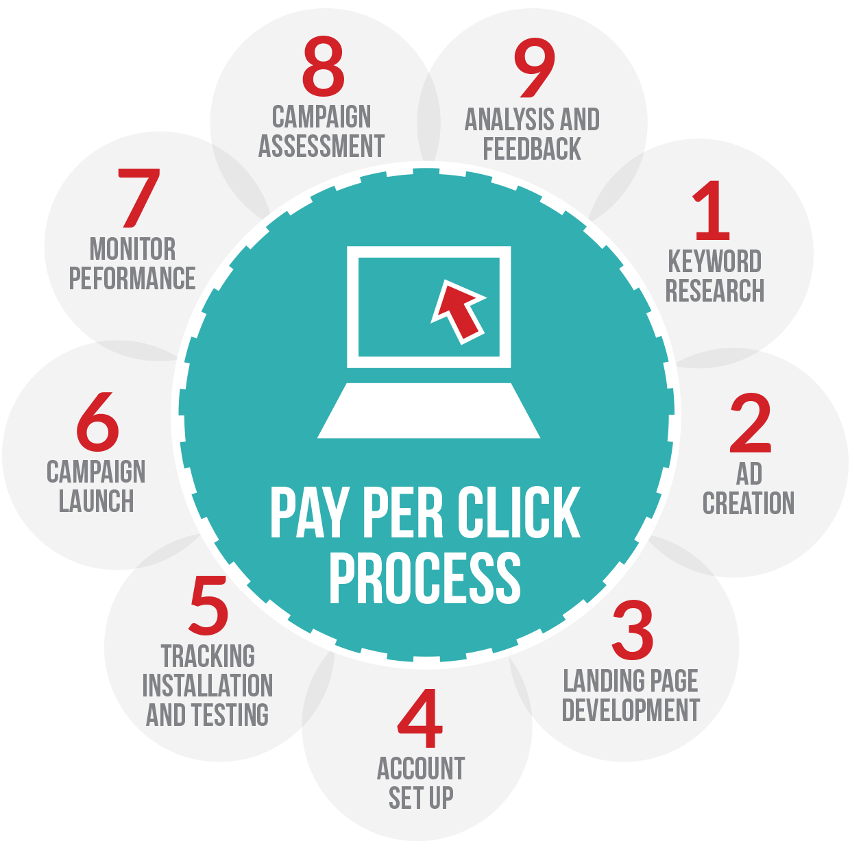 Pay Per Click Process