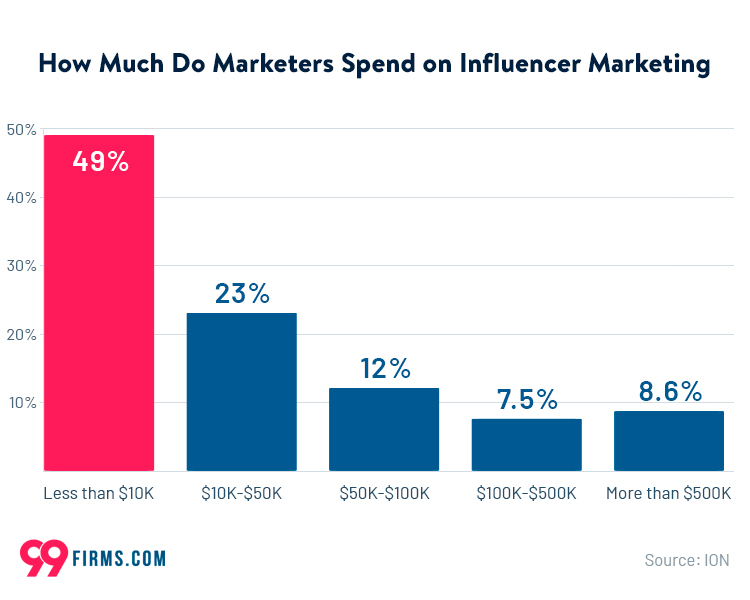 Understanding Influencer Marketing Costs: A Quick Guide