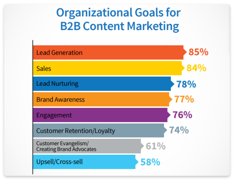 b2b content marketing