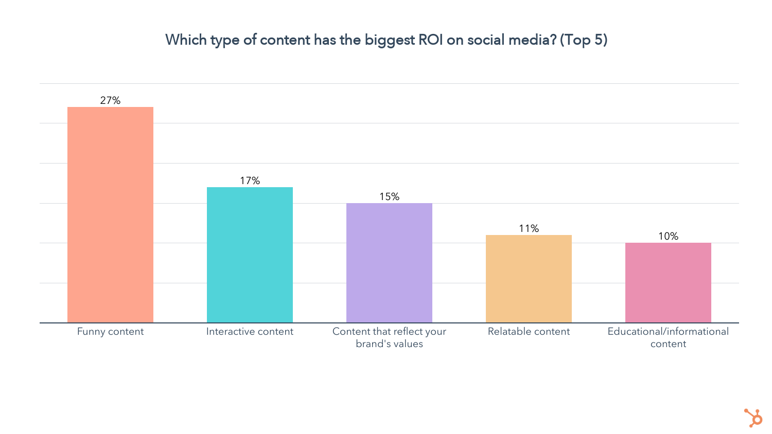 biggest roi in social media