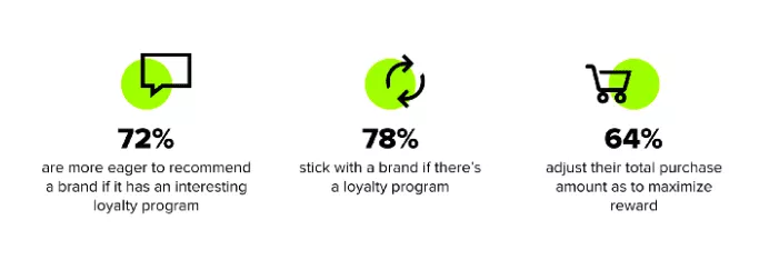 brand loyalty statistics