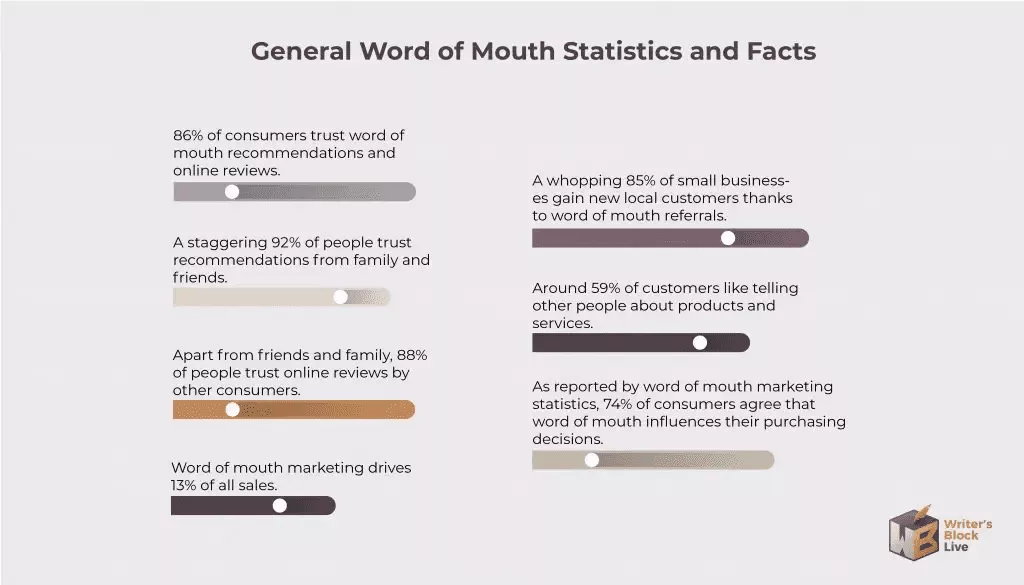 word of mouth statistics