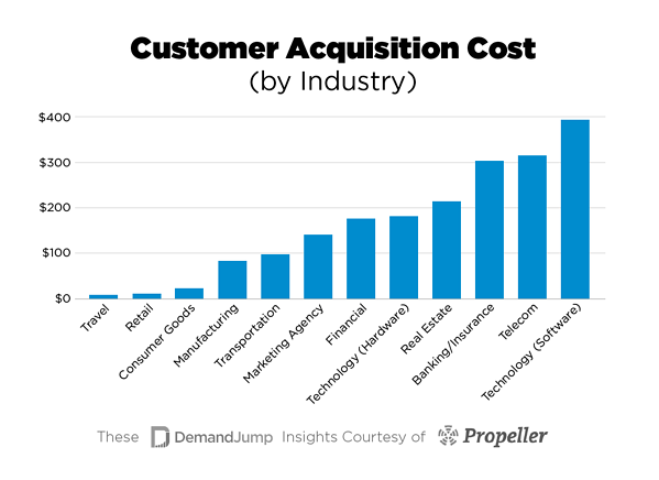 customer acquisition cost