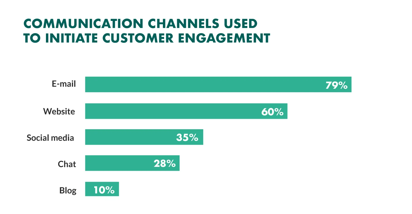 customer engagement