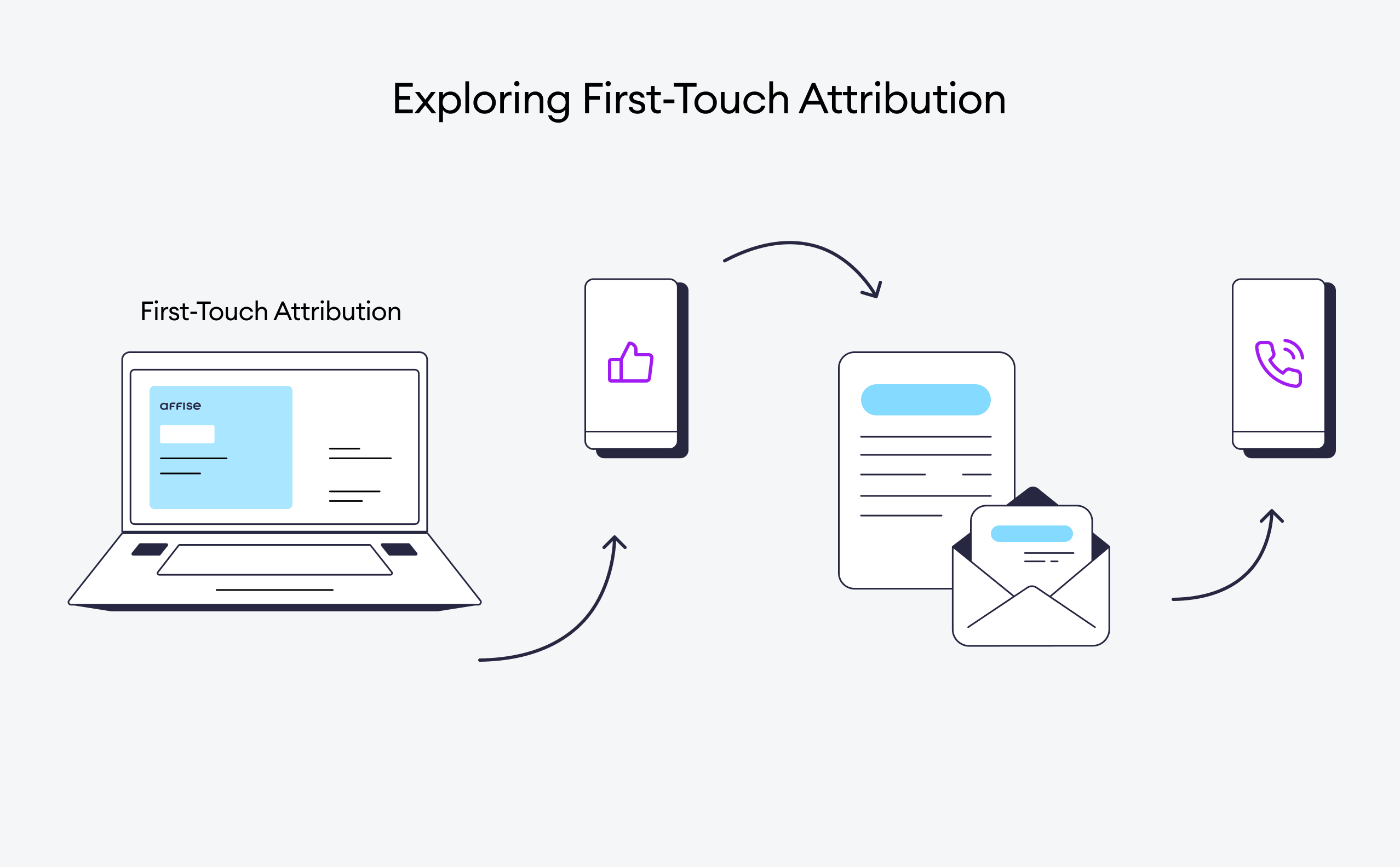 First-touch attribution