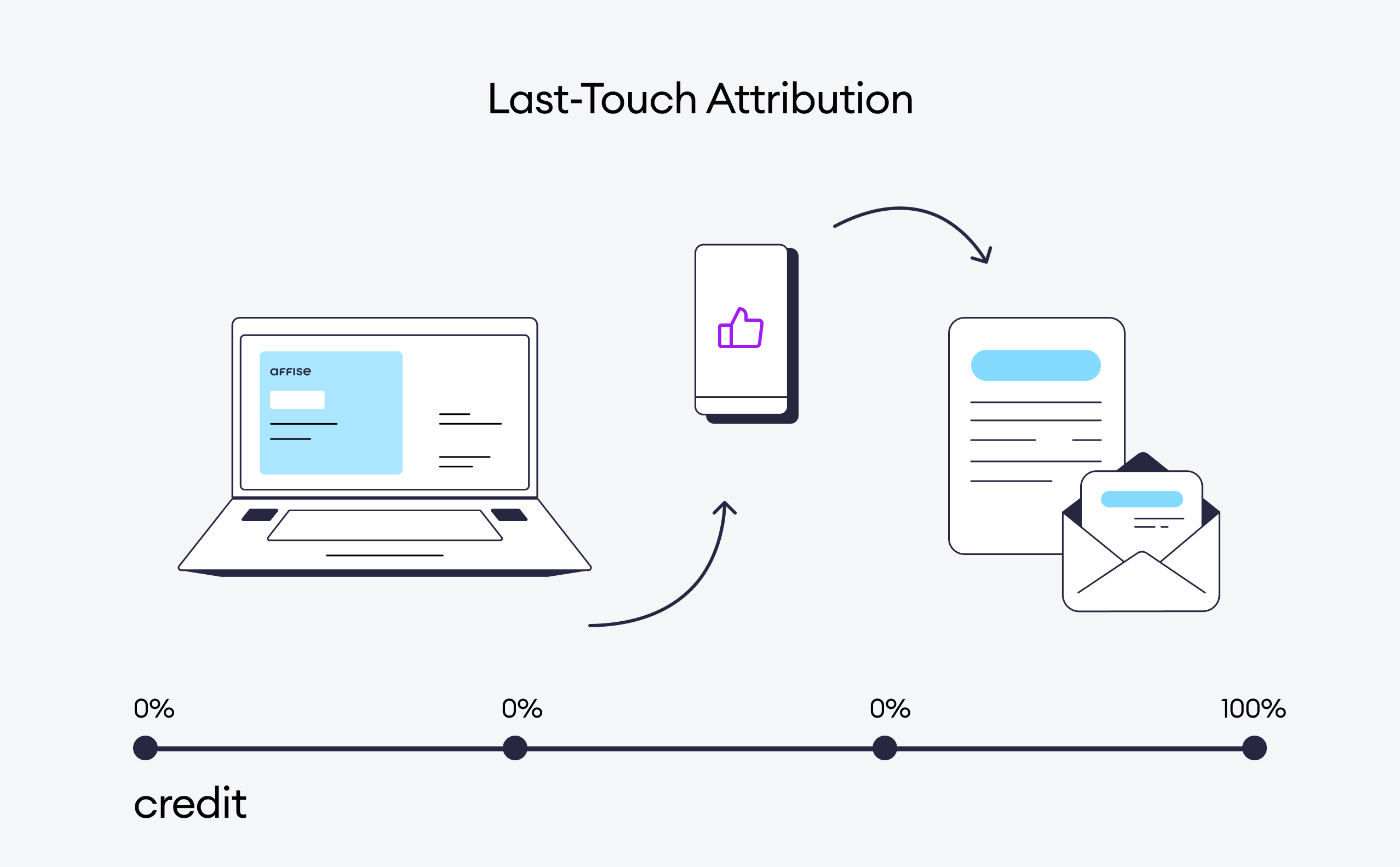 Ladt-Touch Attribution
