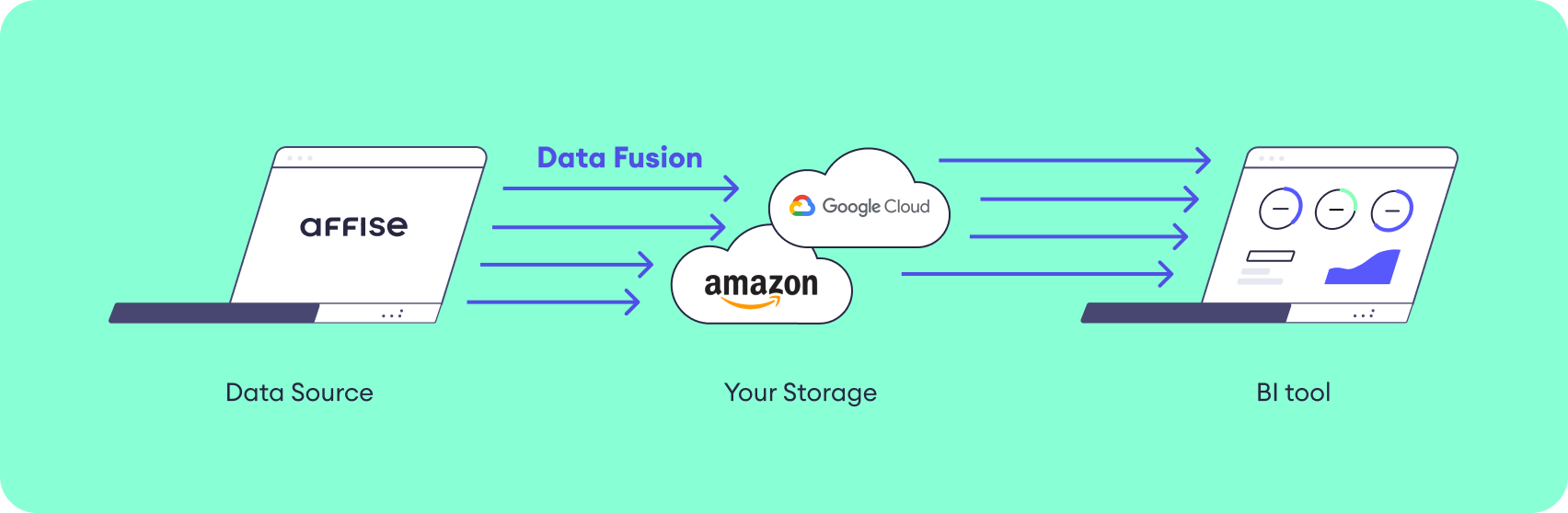 Affise Benefits_ Infrastructure for processing Media Buying data_Blog